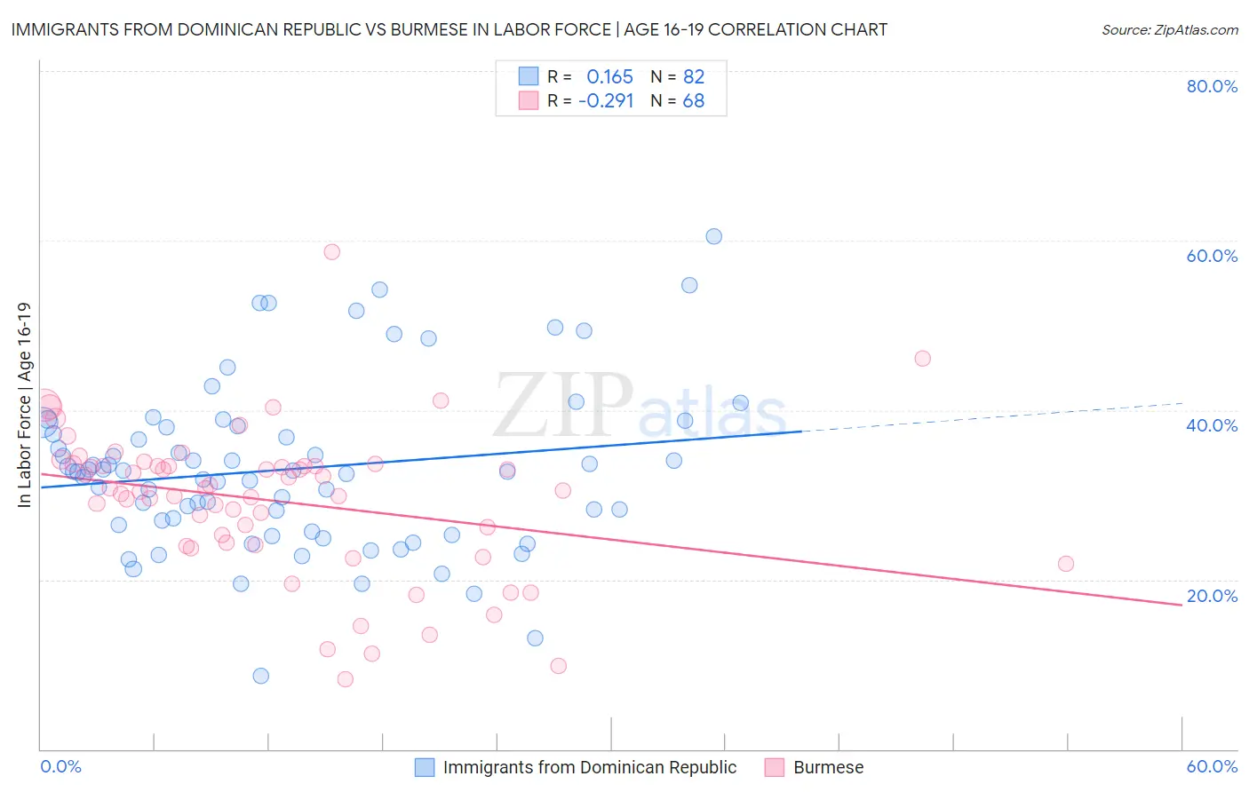 Immigrants from Dominican Republic vs Burmese In Labor Force | Age 16-19