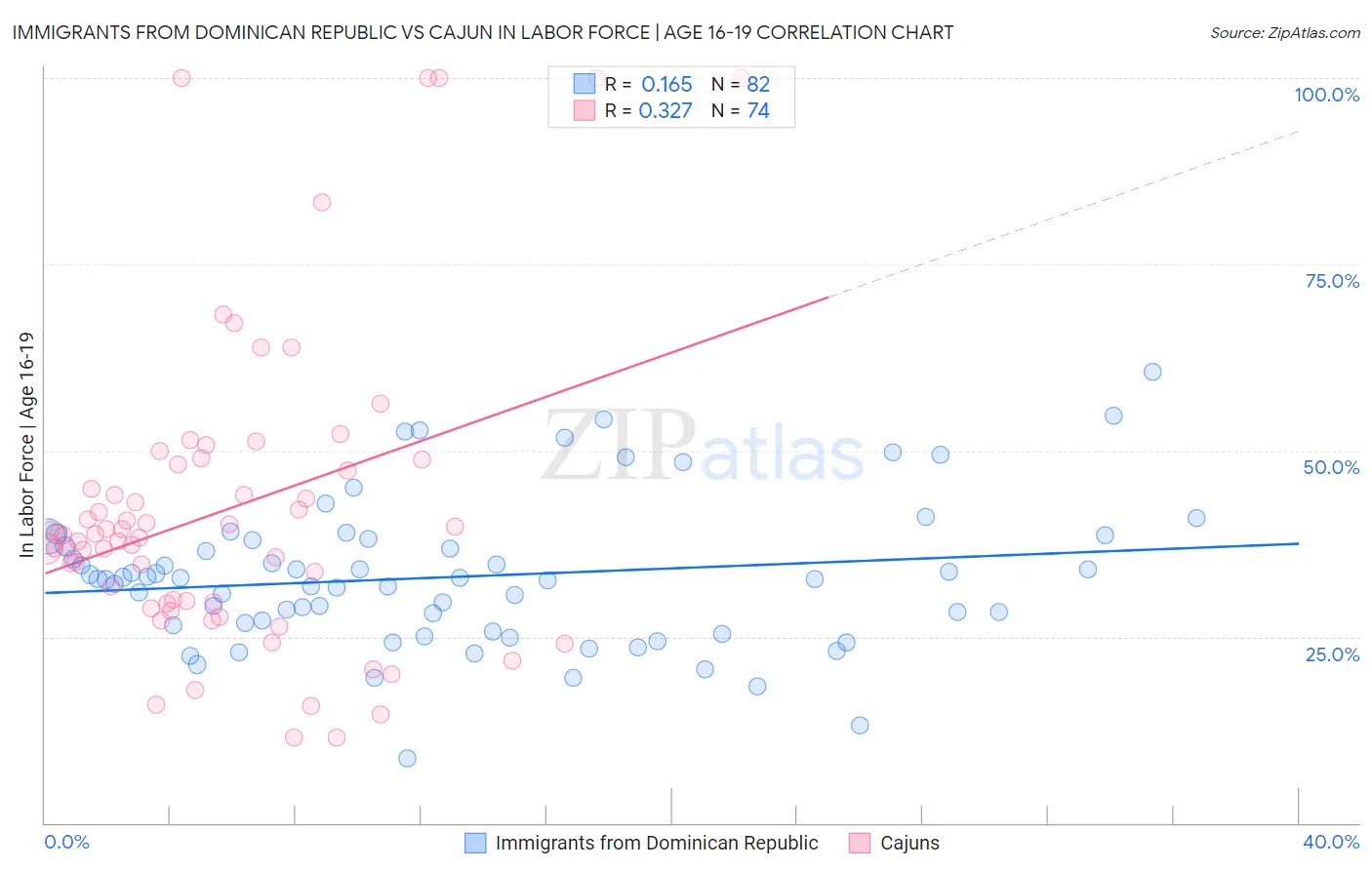 Immigrants from Dominican Republic vs Cajun In Labor Force | Age 16-19
