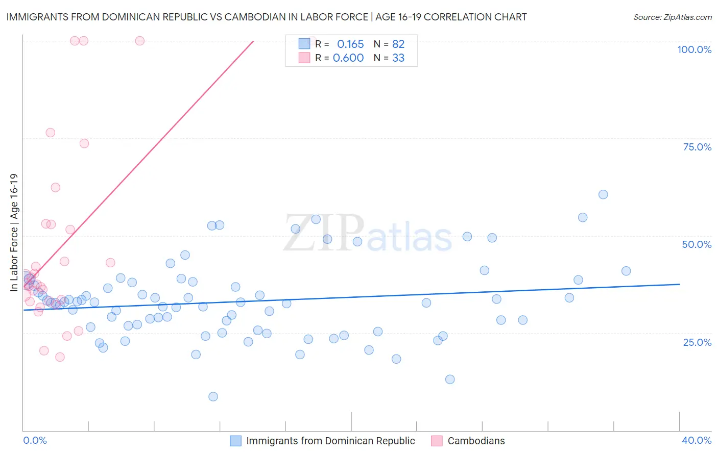 Immigrants from Dominican Republic vs Cambodian In Labor Force | Age 16-19