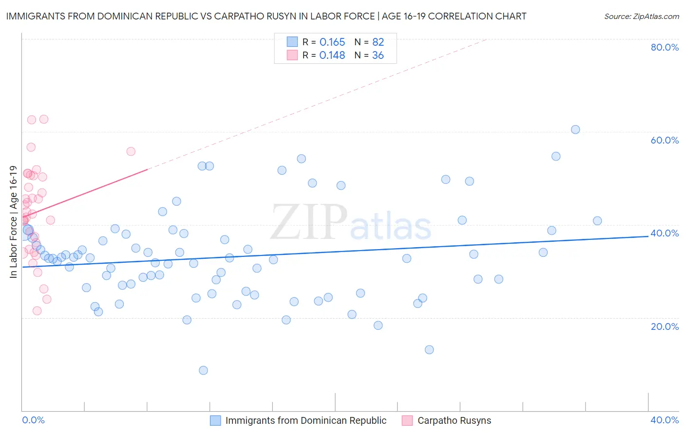 Immigrants from Dominican Republic vs Carpatho Rusyn In Labor Force | Age 16-19