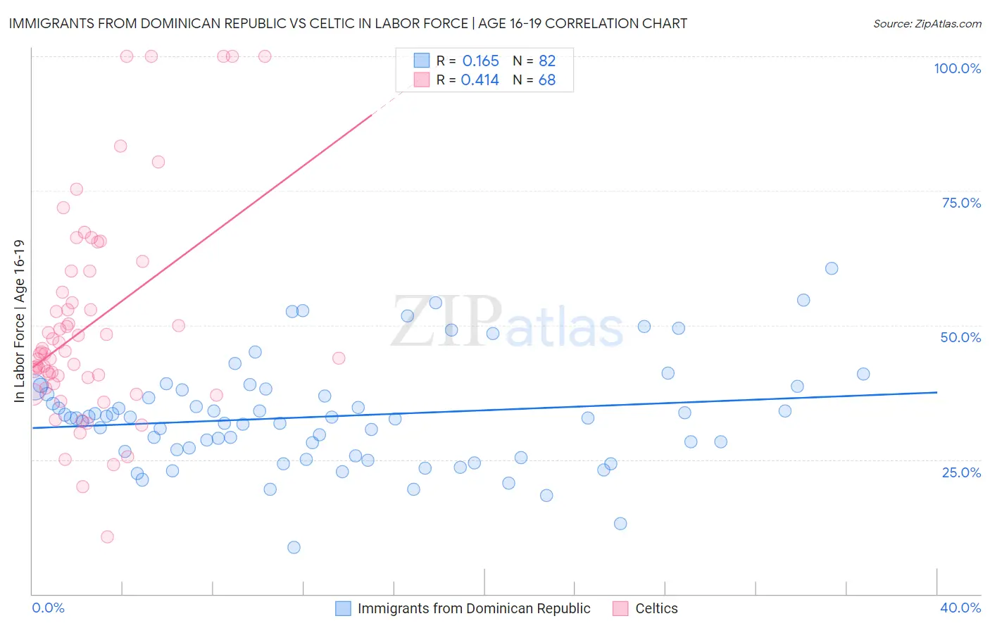Immigrants from Dominican Republic vs Celtic In Labor Force | Age 16-19