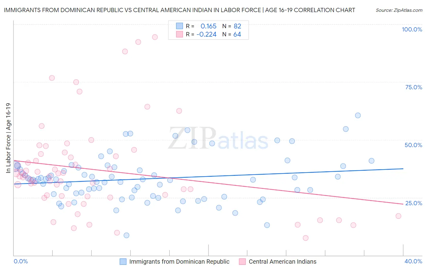 Immigrants from Dominican Republic vs Central American Indian In Labor Force | Age 16-19