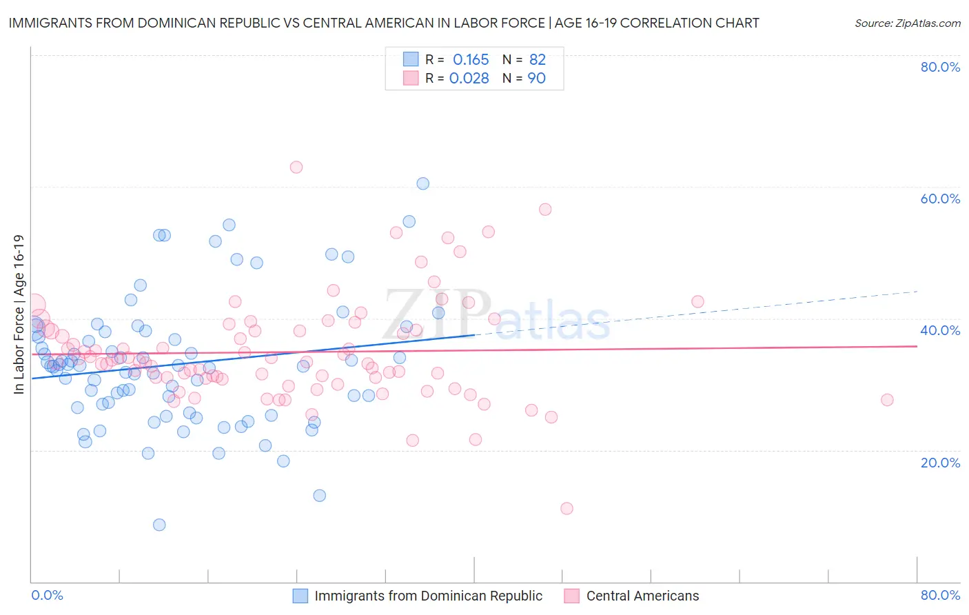 Immigrants from Dominican Republic vs Central American In Labor Force | Age 16-19