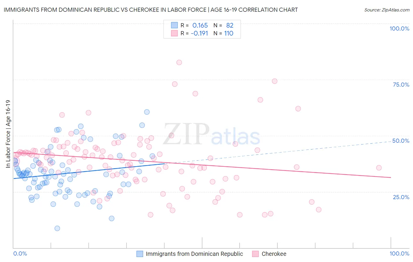 Immigrants from Dominican Republic vs Cherokee In Labor Force | Age 16-19
