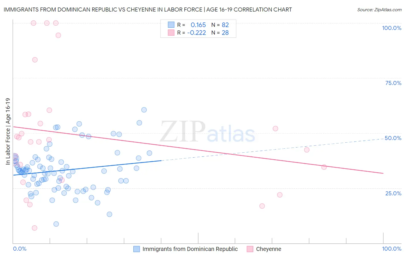Immigrants from Dominican Republic vs Cheyenne In Labor Force | Age 16-19