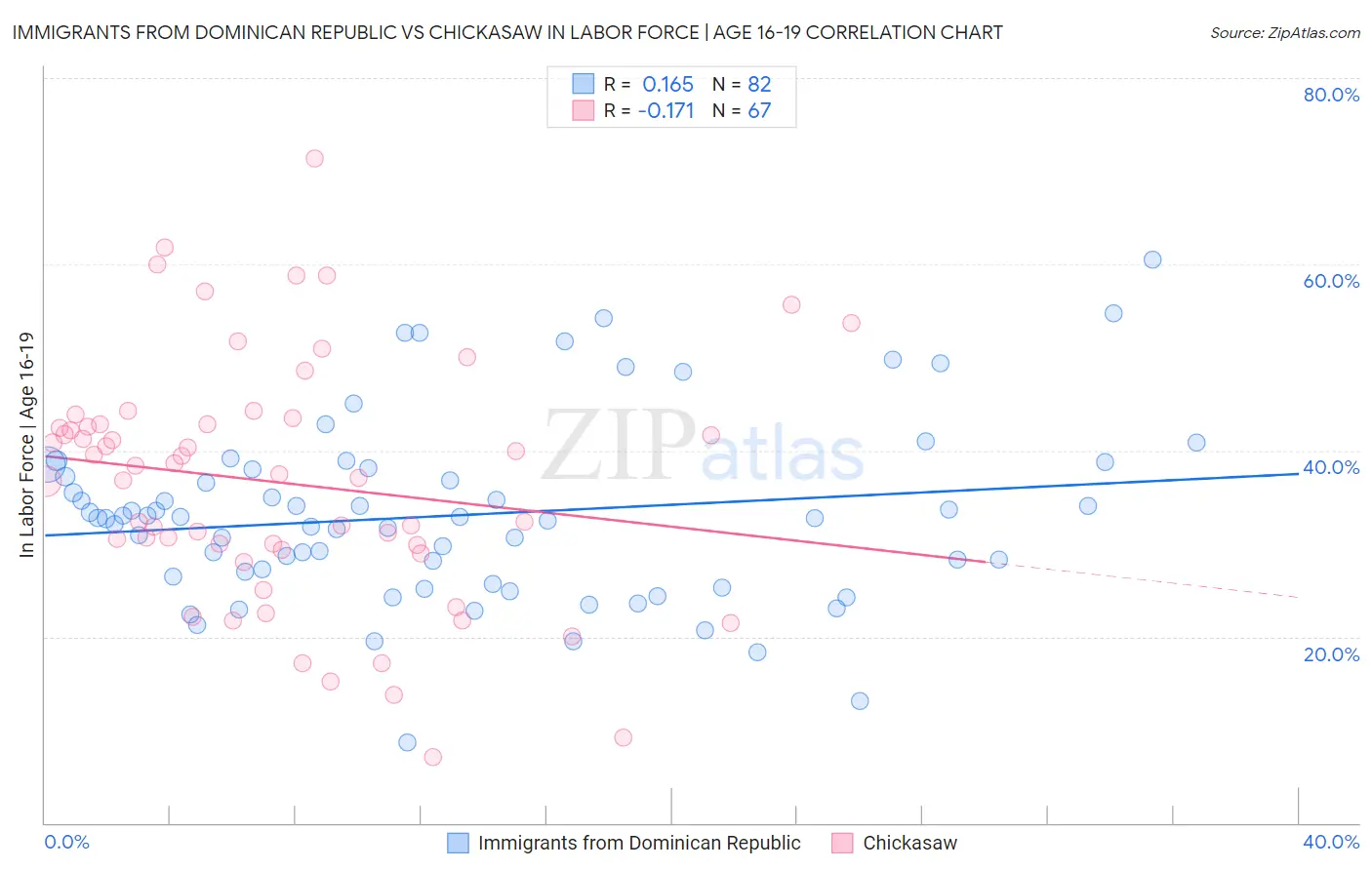 Immigrants from Dominican Republic vs Chickasaw In Labor Force | Age 16-19