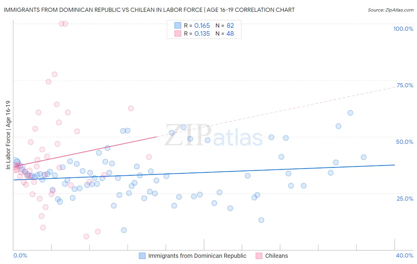 Immigrants from Dominican Republic vs Chilean In Labor Force | Age 16-19