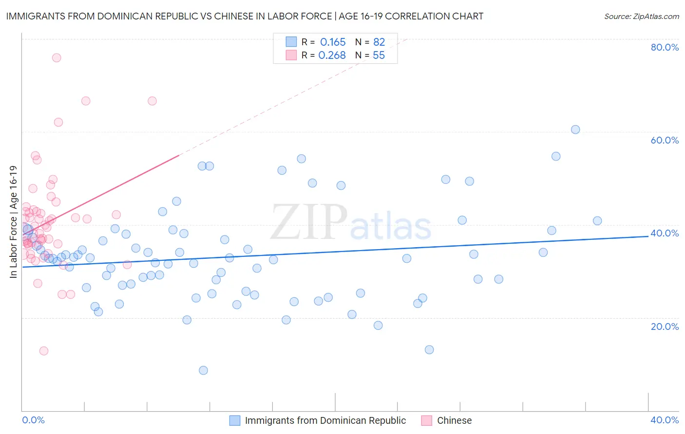 Immigrants from Dominican Republic vs Chinese In Labor Force | Age 16-19