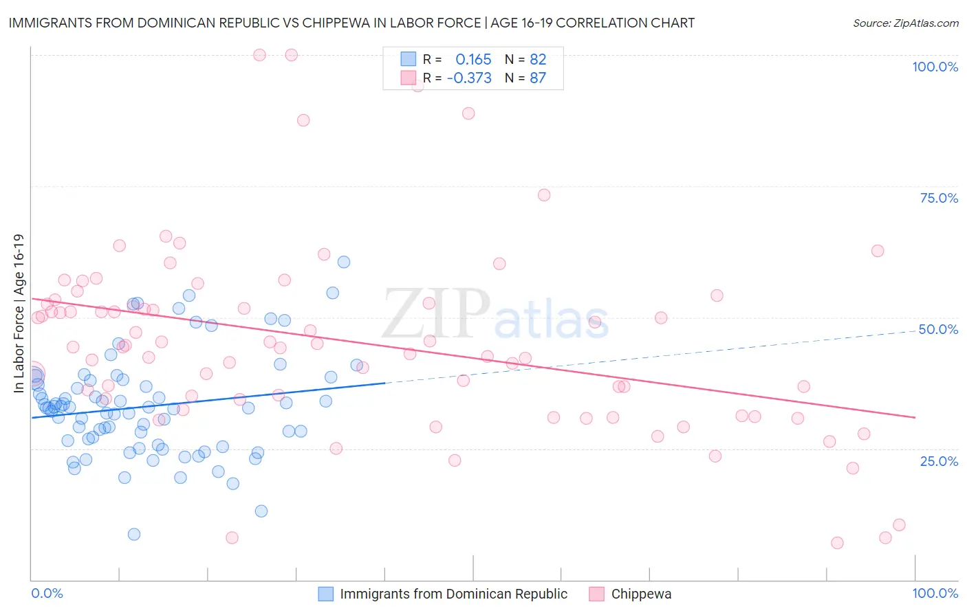 Immigrants from Dominican Republic vs Chippewa In Labor Force | Age 16-19