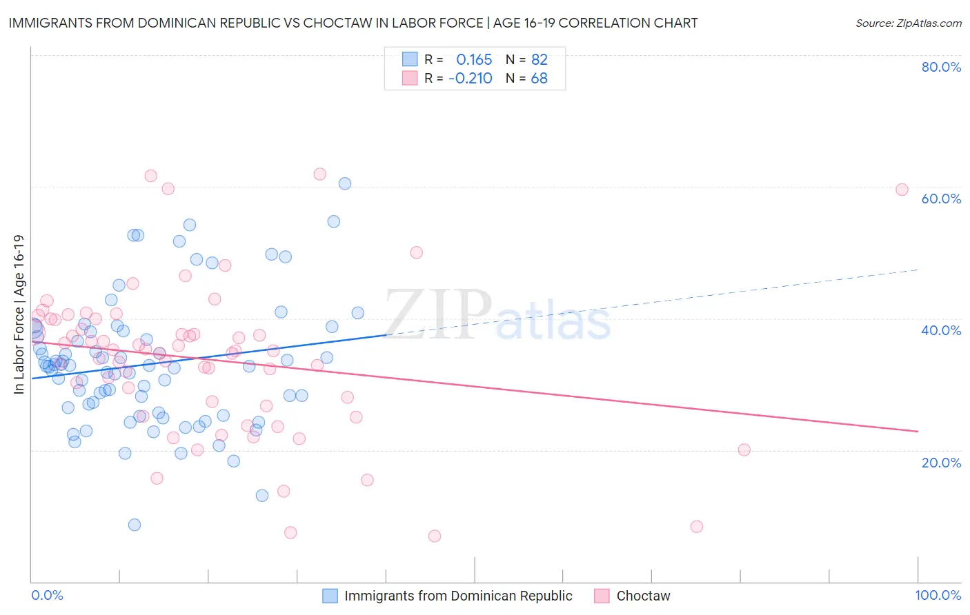 Immigrants from Dominican Republic vs Choctaw In Labor Force | Age 16-19