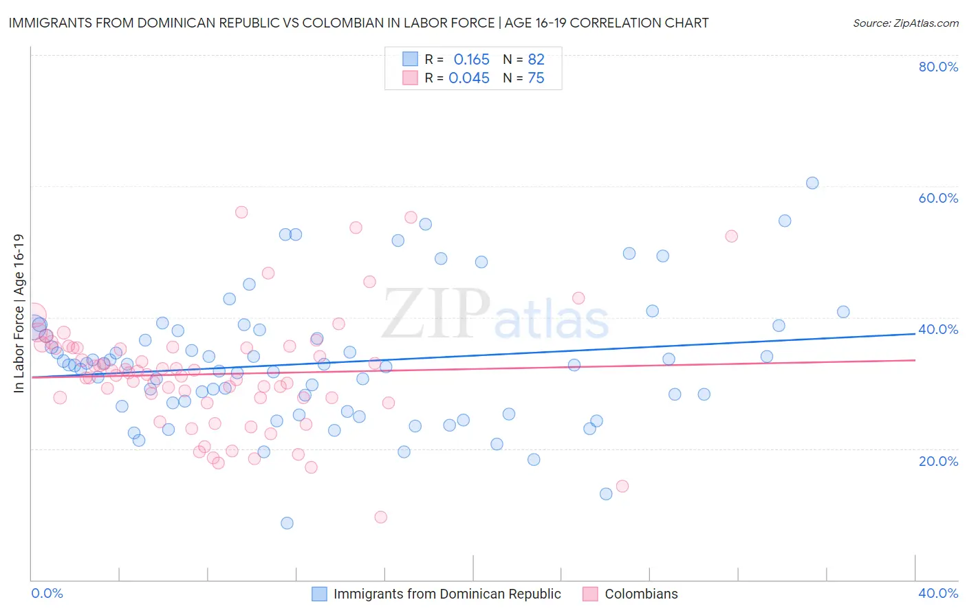 Immigrants from Dominican Republic vs Colombian In Labor Force | Age 16-19