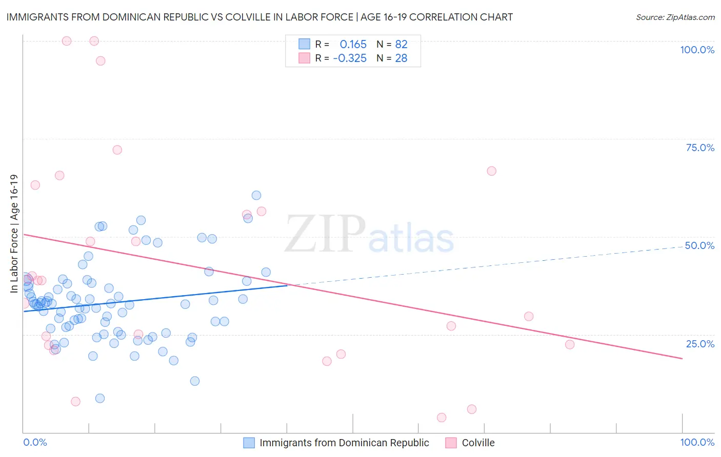 Immigrants from Dominican Republic vs Colville In Labor Force | Age 16-19