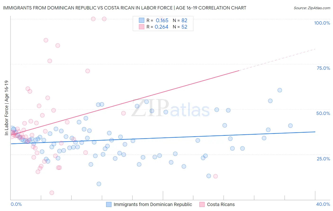 Immigrants from Dominican Republic vs Costa Rican In Labor Force | Age 16-19