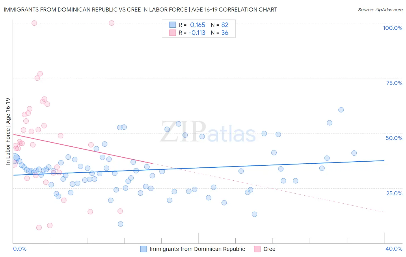 Immigrants from Dominican Republic vs Cree In Labor Force | Age 16-19