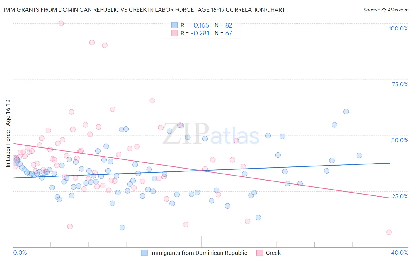 Immigrants from Dominican Republic vs Creek In Labor Force | Age 16-19