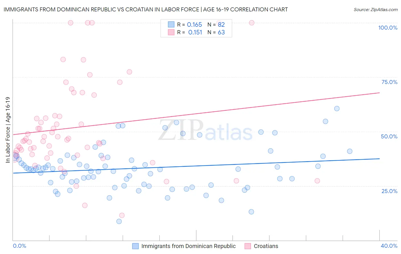 Immigrants from Dominican Republic vs Croatian In Labor Force | Age 16-19