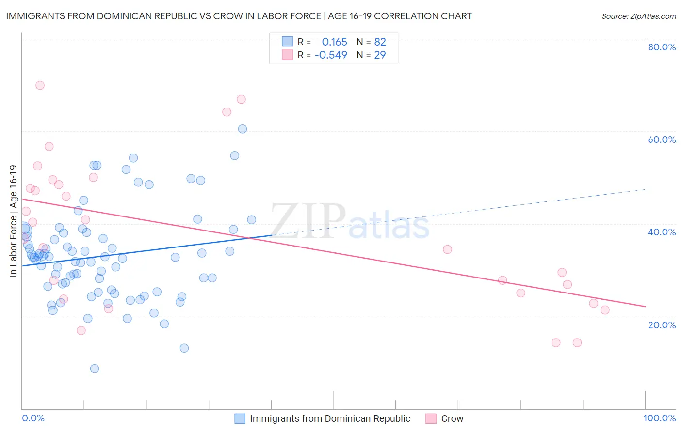 Immigrants from Dominican Republic vs Crow In Labor Force | Age 16-19