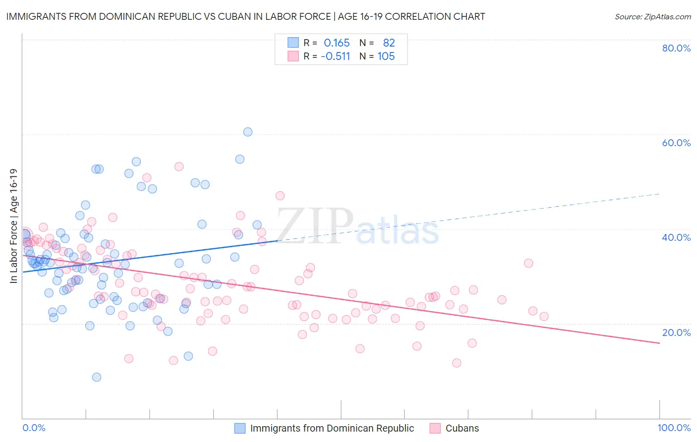 Immigrants from Dominican Republic vs Cuban In Labor Force | Age 16-19