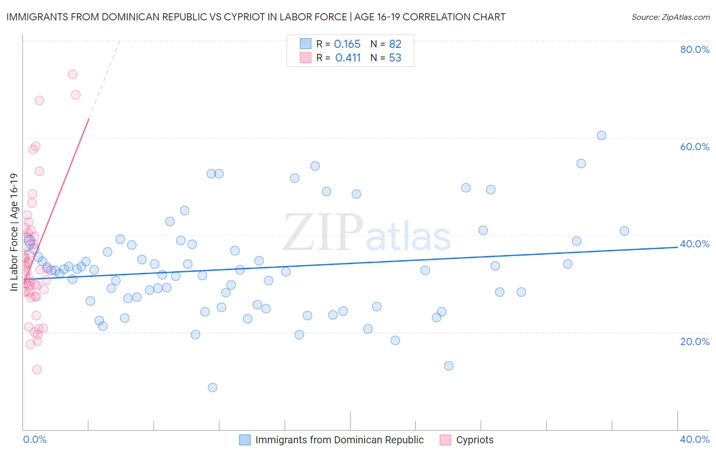 Immigrants from Dominican Republic vs Cypriot In Labor Force | Age 16-19