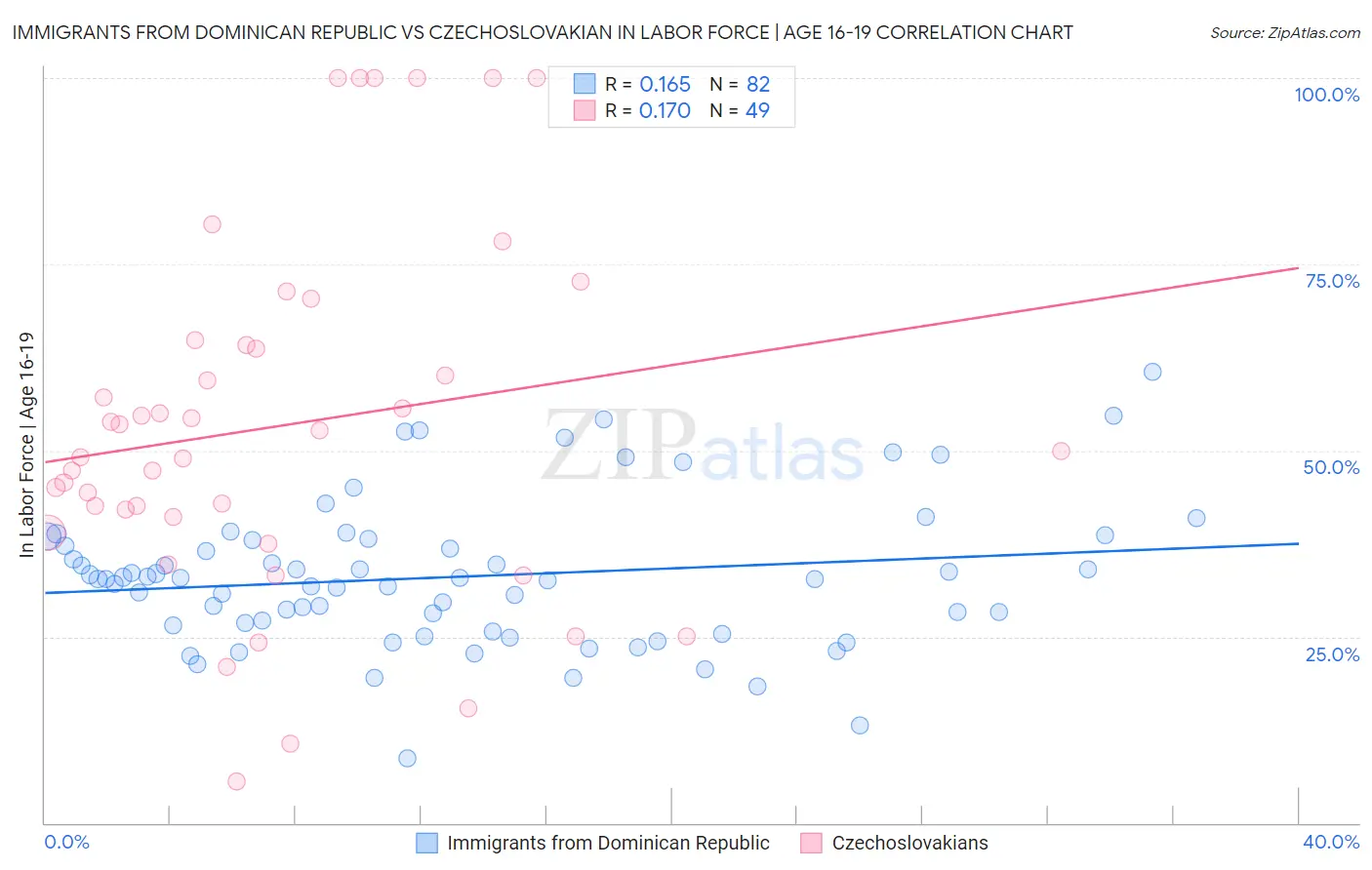 Immigrants from Dominican Republic vs Czechoslovakian In Labor Force | Age 16-19