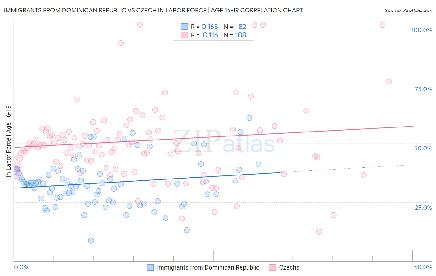 Immigrants from Dominican Republic vs Czech In Labor Force | Age 16-19