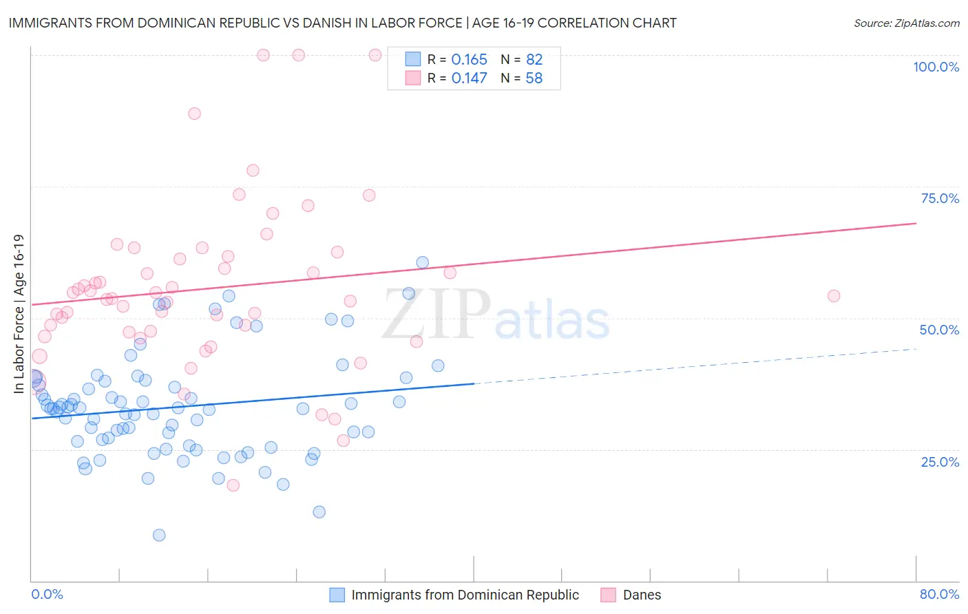 Immigrants from Dominican Republic vs Danish In Labor Force | Age 16-19