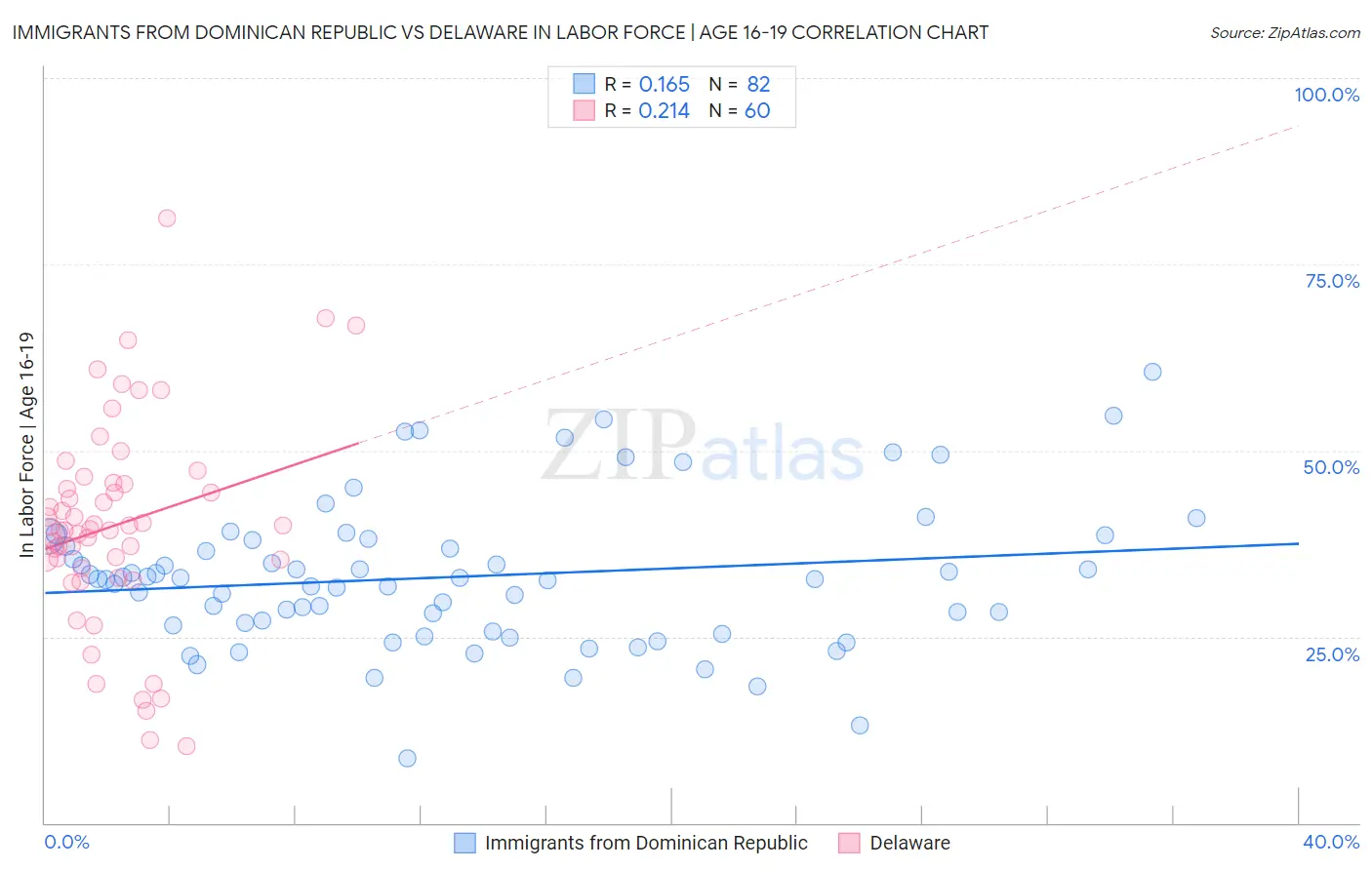 Immigrants from Dominican Republic vs Delaware In Labor Force | Age 16-19