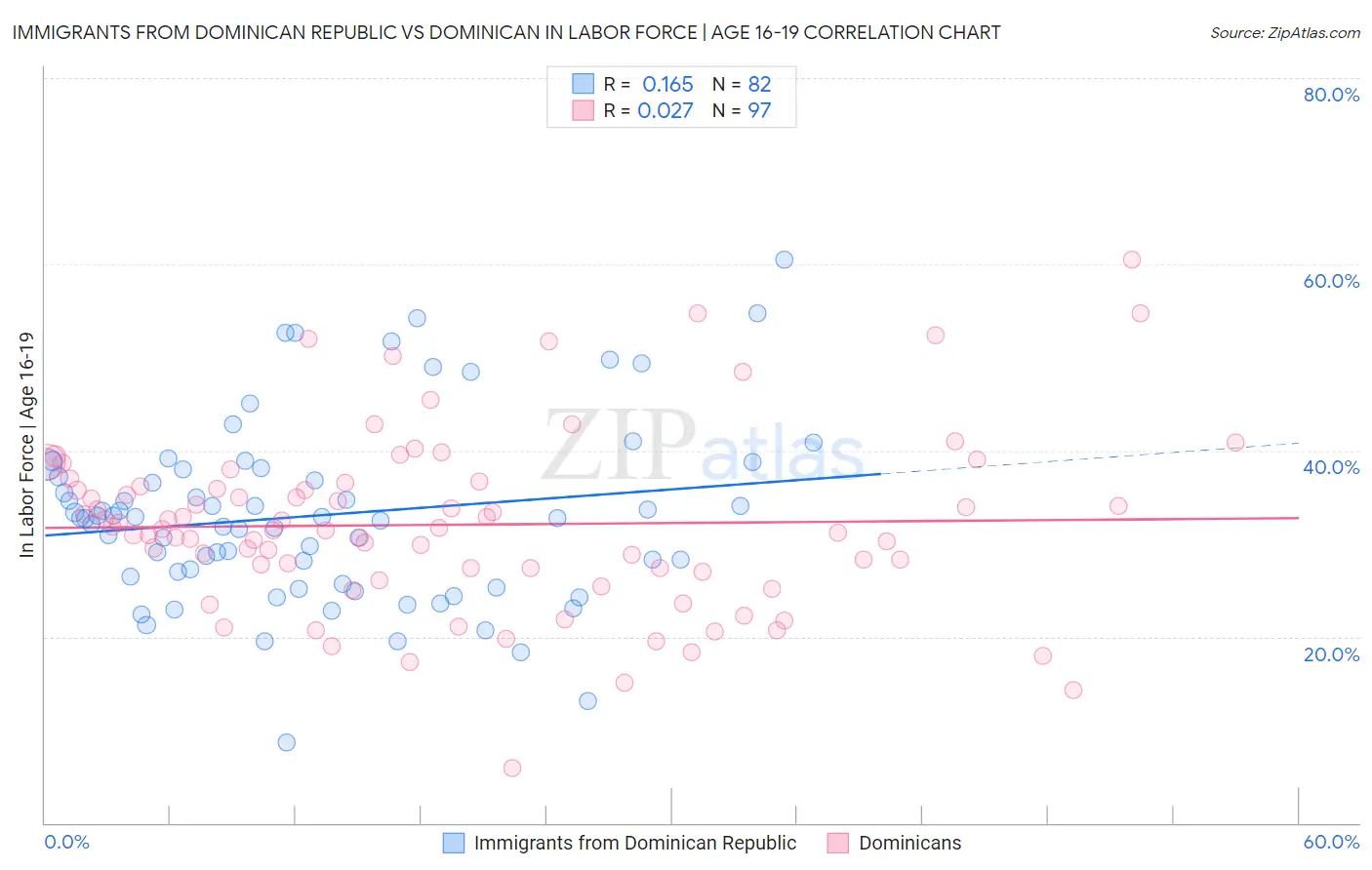 Immigrants from Dominican Republic vs Dominican In Labor Force | Age 16-19