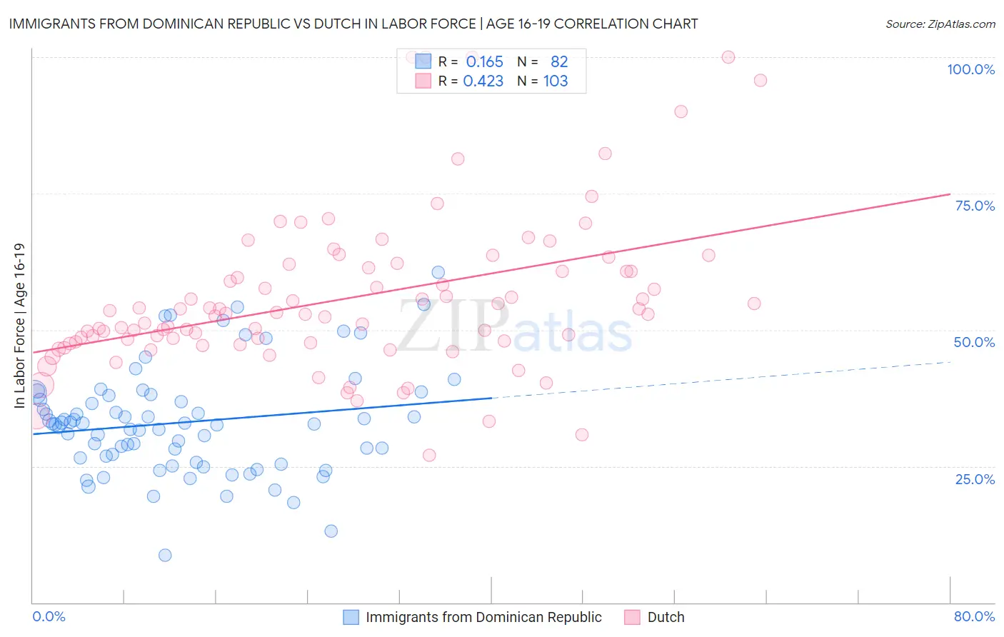 Immigrants from Dominican Republic vs Dutch In Labor Force | Age 16-19