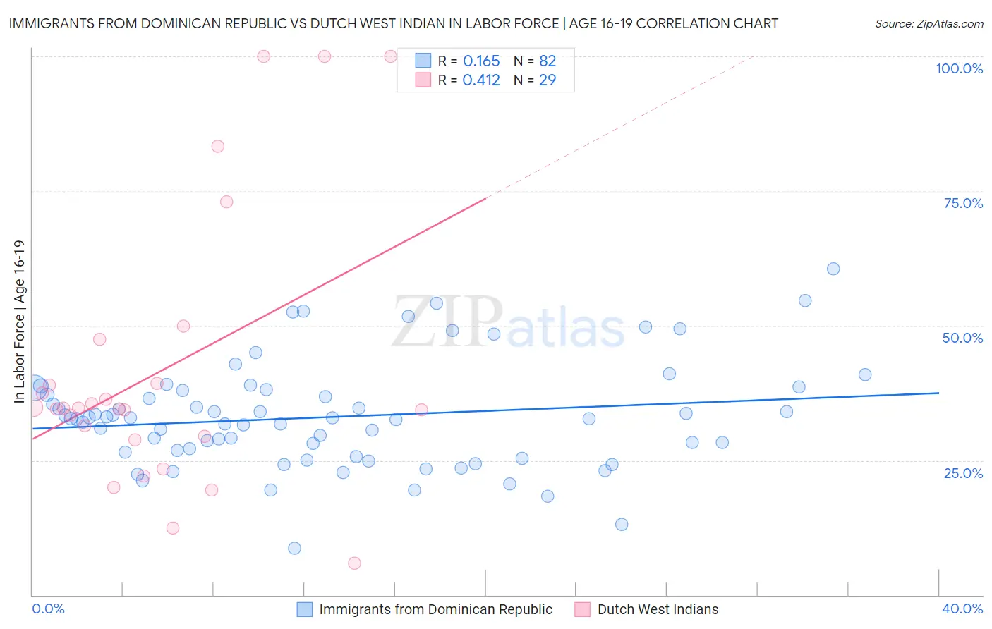 Immigrants from Dominican Republic vs Dutch West Indian In Labor Force | Age 16-19