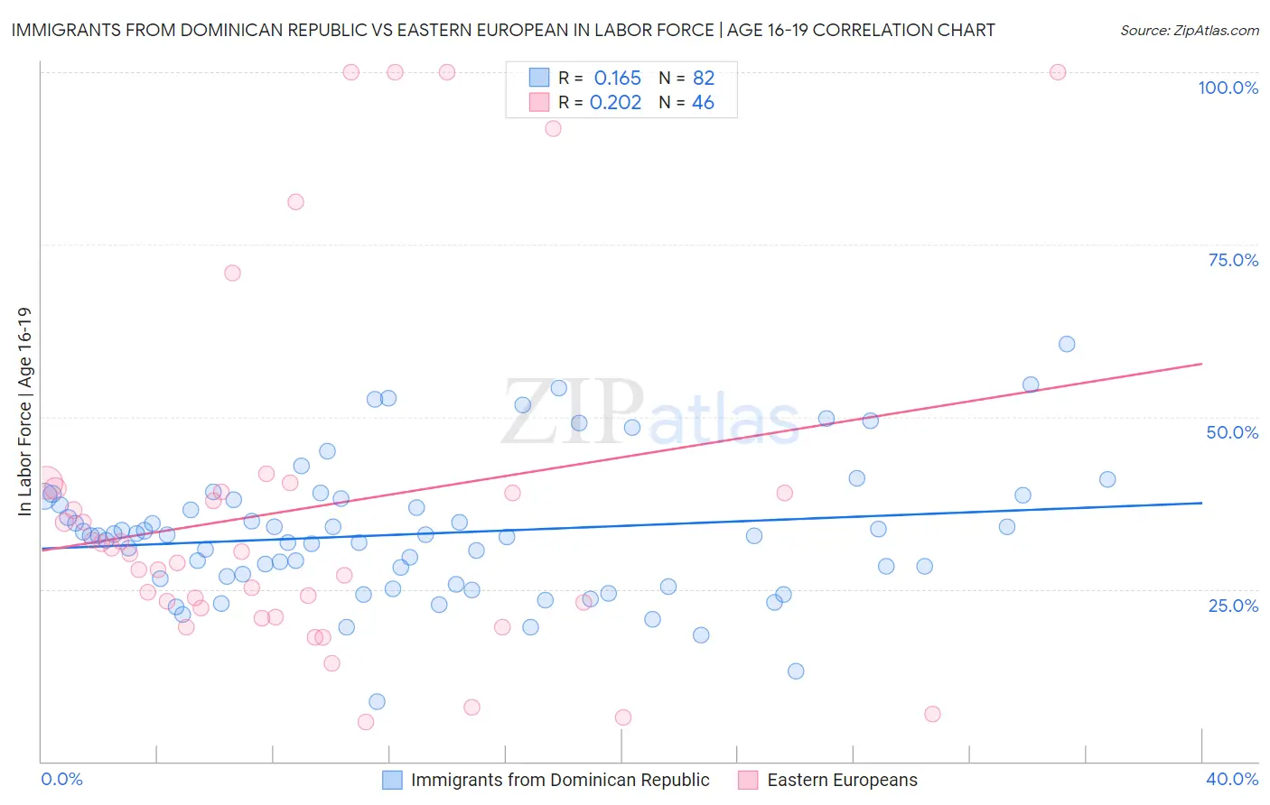 Immigrants from Dominican Republic vs Eastern European In Labor Force | Age 16-19