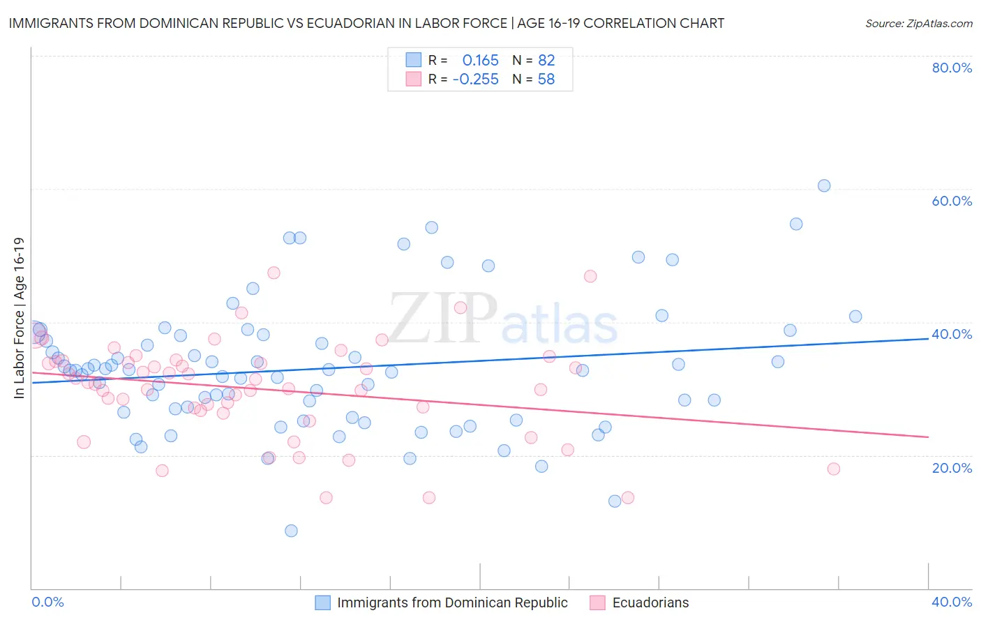 Immigrants from Dominican Republic vs Ecuadorian In Labor Force | Age 16-19