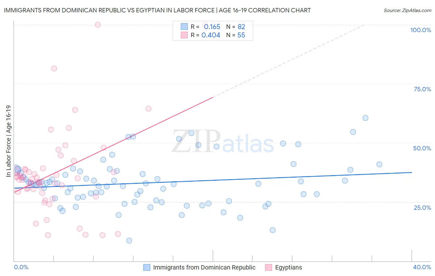 Immigrants from Dominican Republic vs Egyptian In Labor Force | Age 16-19
