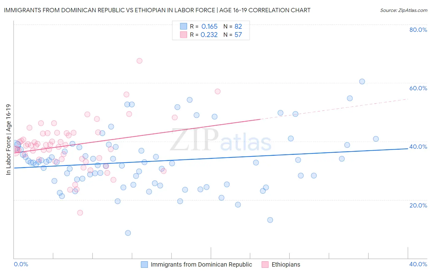 Immigrants from Dominican Republic vs Ethiopian In Labor Force | Age 16-19