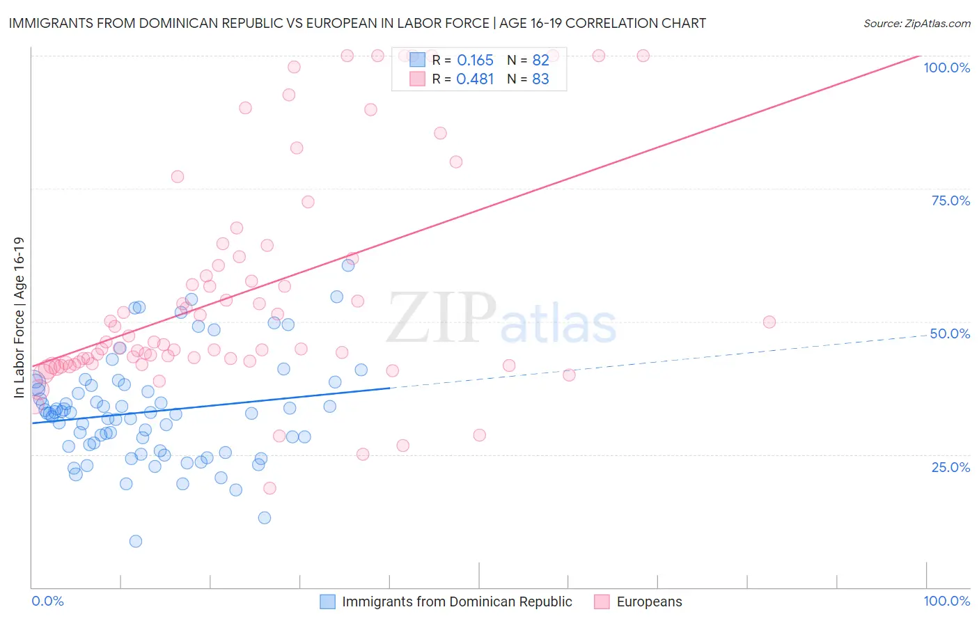 Immigrants from Dominican Republic vs European In Labor Force | Age 16-19