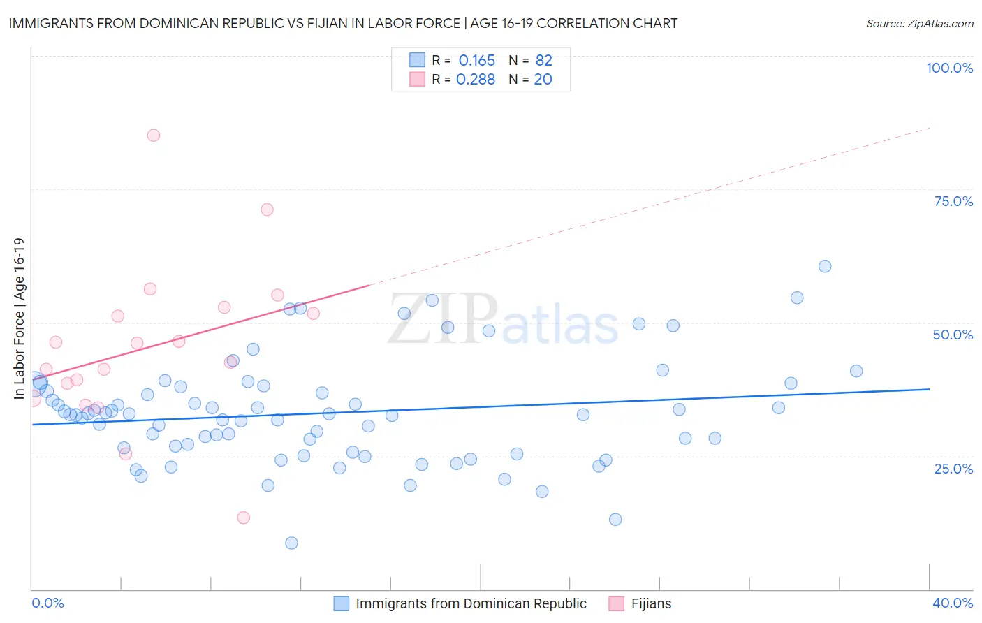 Immigrants from Dominican Republic vs Fijian In Labor Force | Age 16-19
