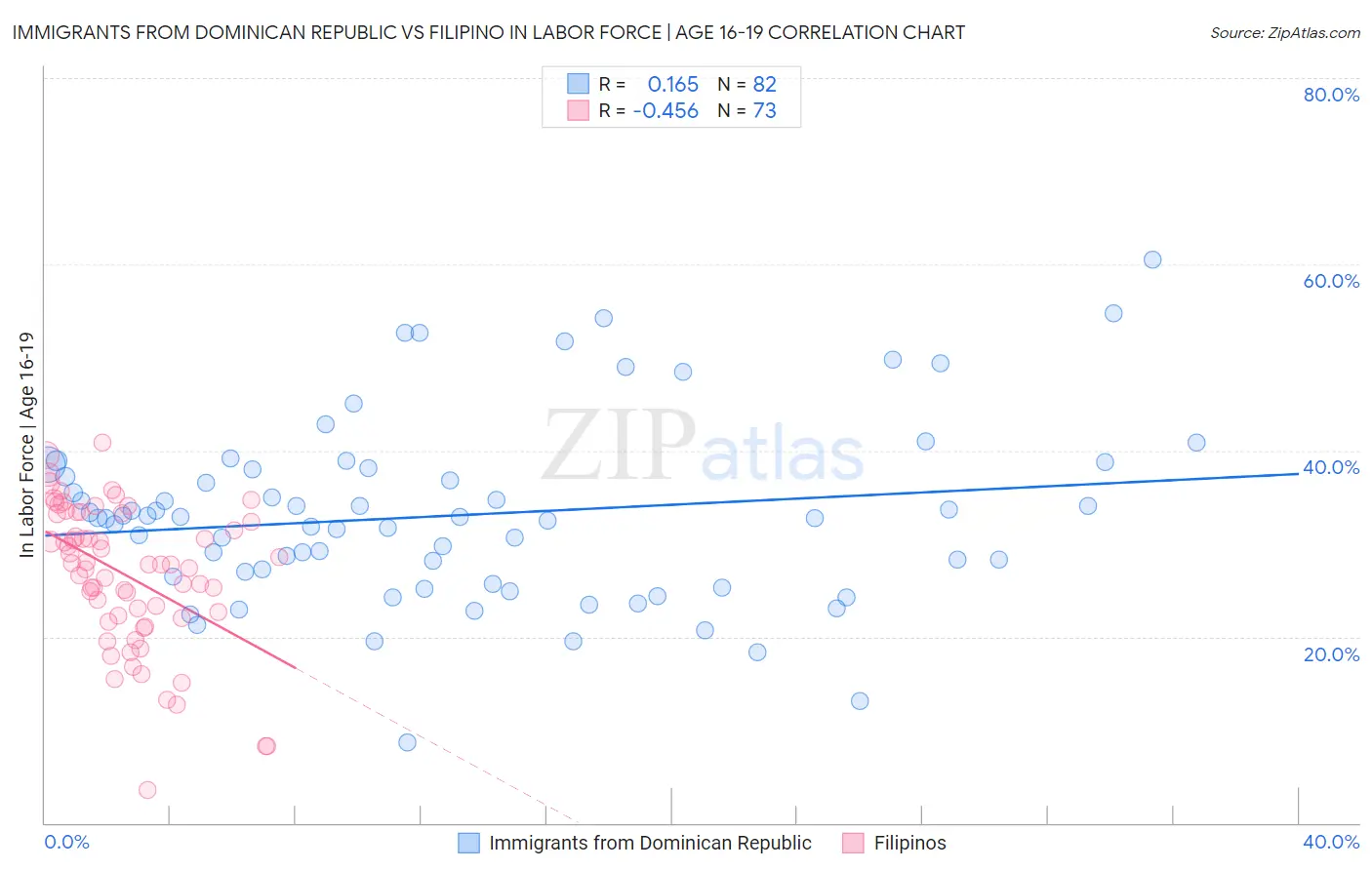 Immigrants from Dominican Republic vs Filipino In Labor Force | Age 16-19