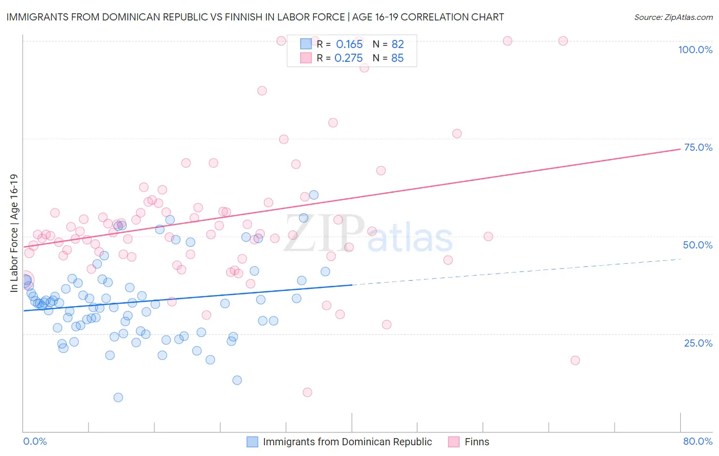 Immigrants from Dominican Republic vs Finnish In Labor Force | Age 16-19