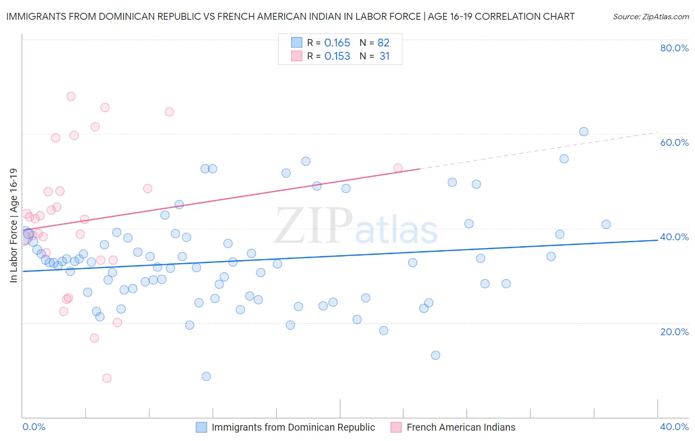 Immigrants from Dominican Republic vs French American Indian In Labor Force | Age 16-19