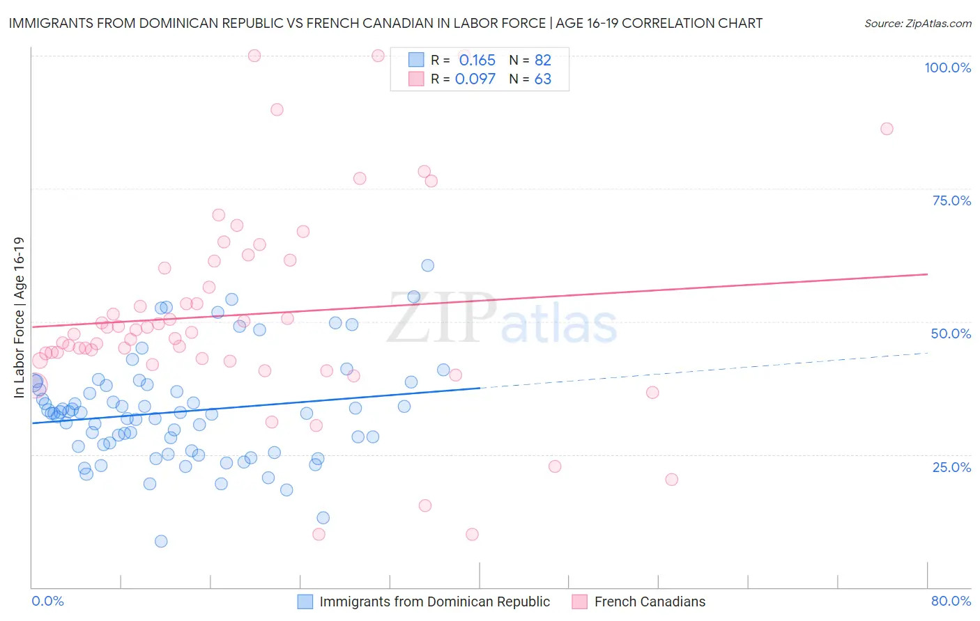 Immigrants from Dominican Republic vs French Canadian In Labor Force | Age 16-19