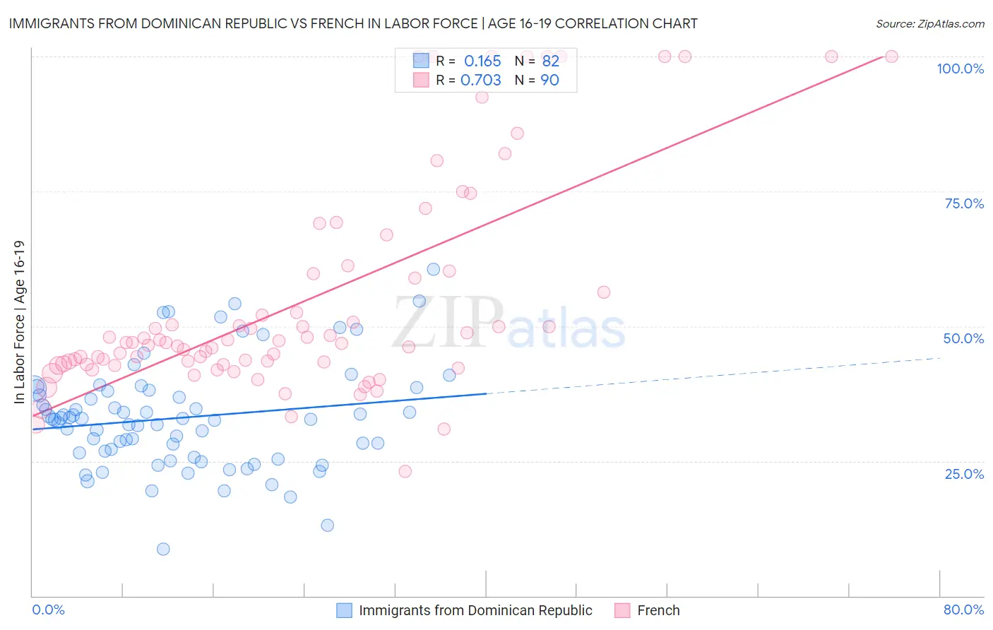 Immigrants from Dominican Republic vs French In Labor Force | Age 16-19