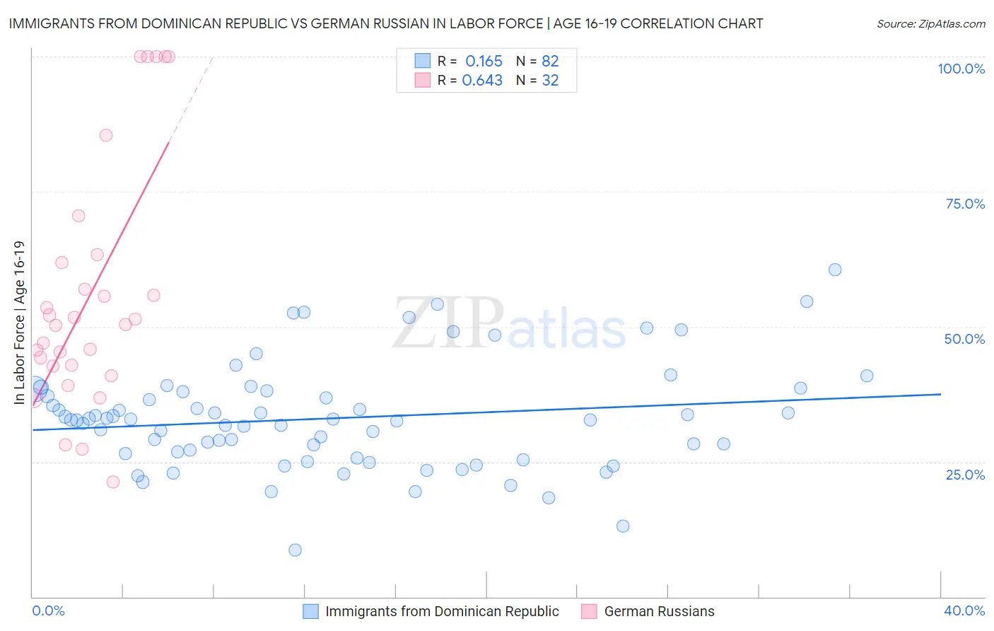 Immigrants from Dominican Republic vs German Russian In Labor Force | Age 16-19