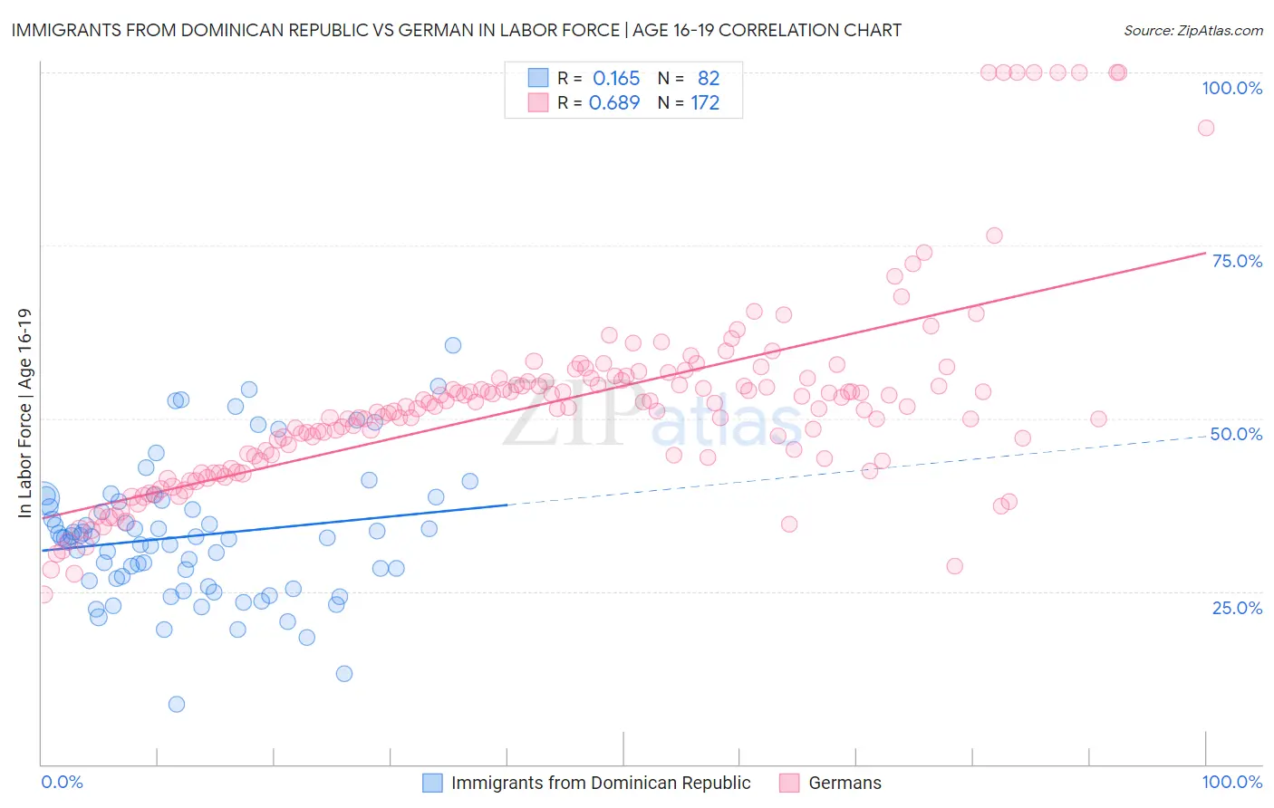 Immigrants from Dominican Republic vs German In Labor Force | Age 16-19