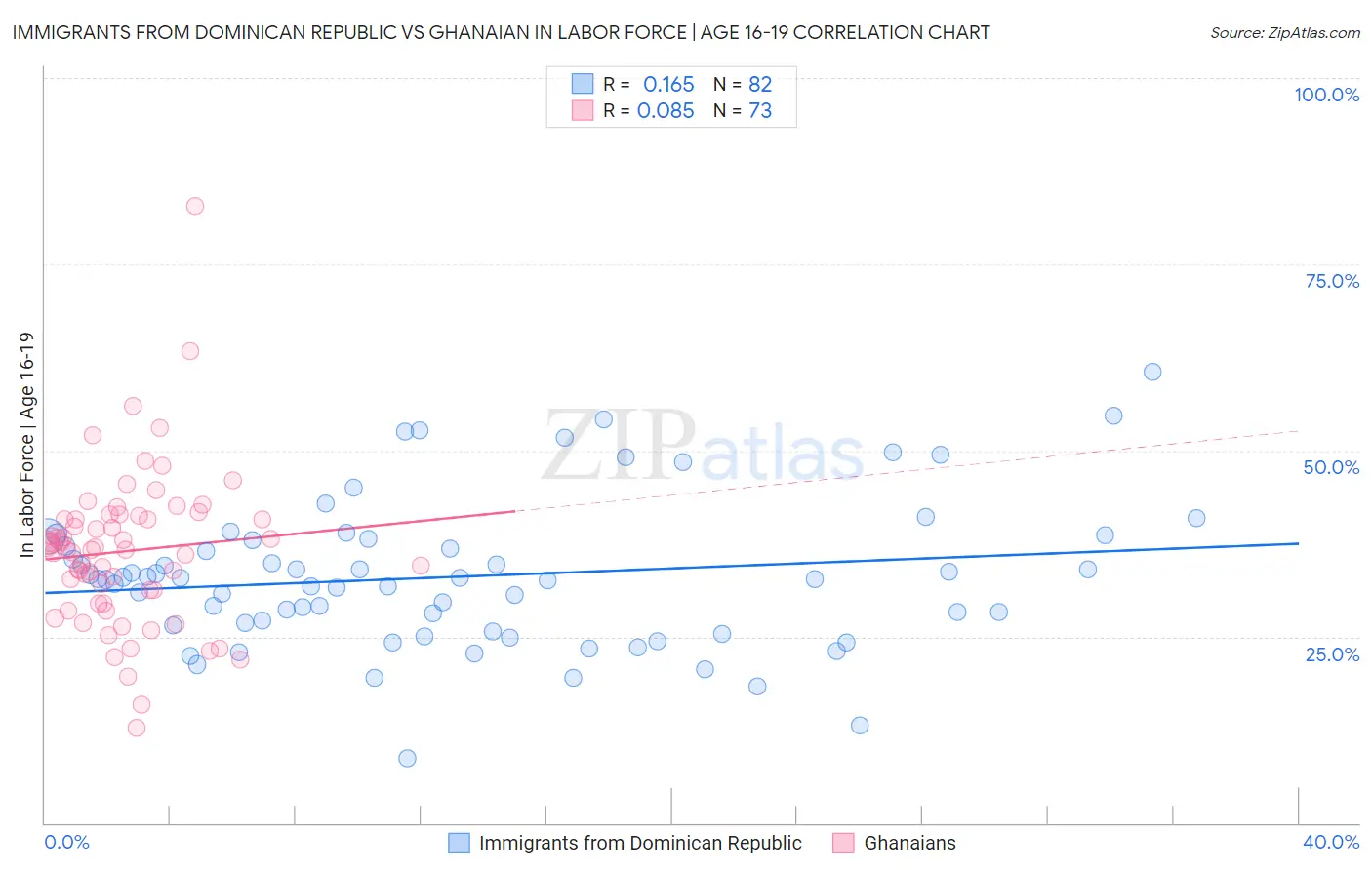 Immigrants from Dominican Republic vs Ghanaian In Labor Force | Age 16-19