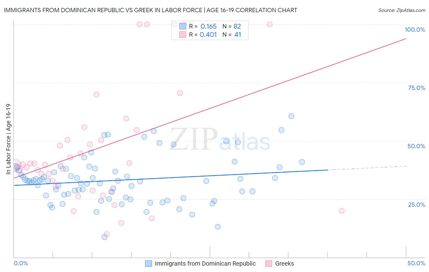 Immigrants from Dominican Republic vs Greek In Labor Force | Age 16-19