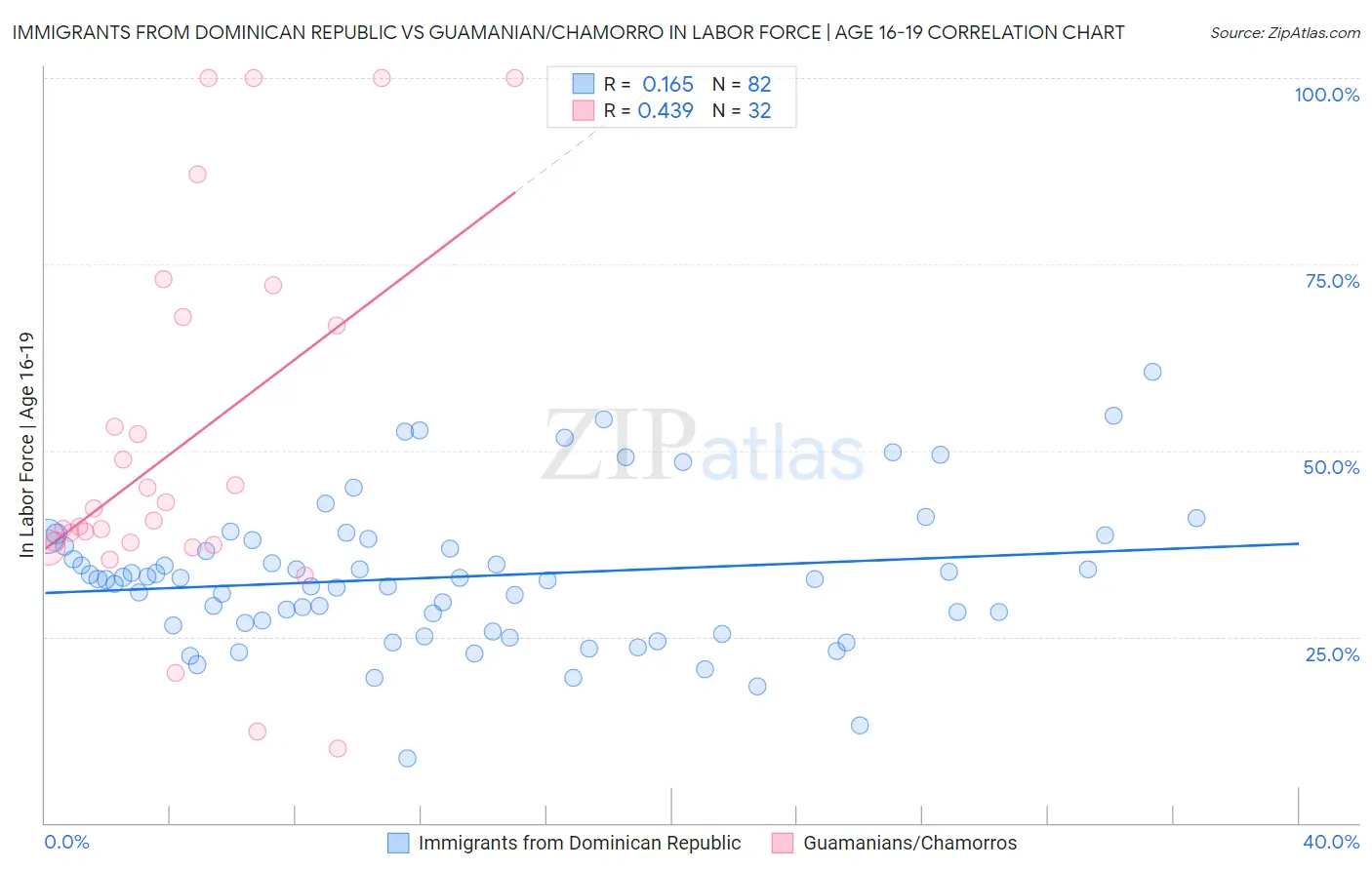 Immigrants from Dominican Republic vs Guamanian/Chamorro In Labor Force | Age 16-19