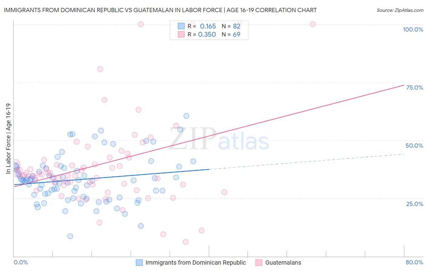 Immigrants from Dominican Republic vs Guatemalan In Labor Force | Age 16-19