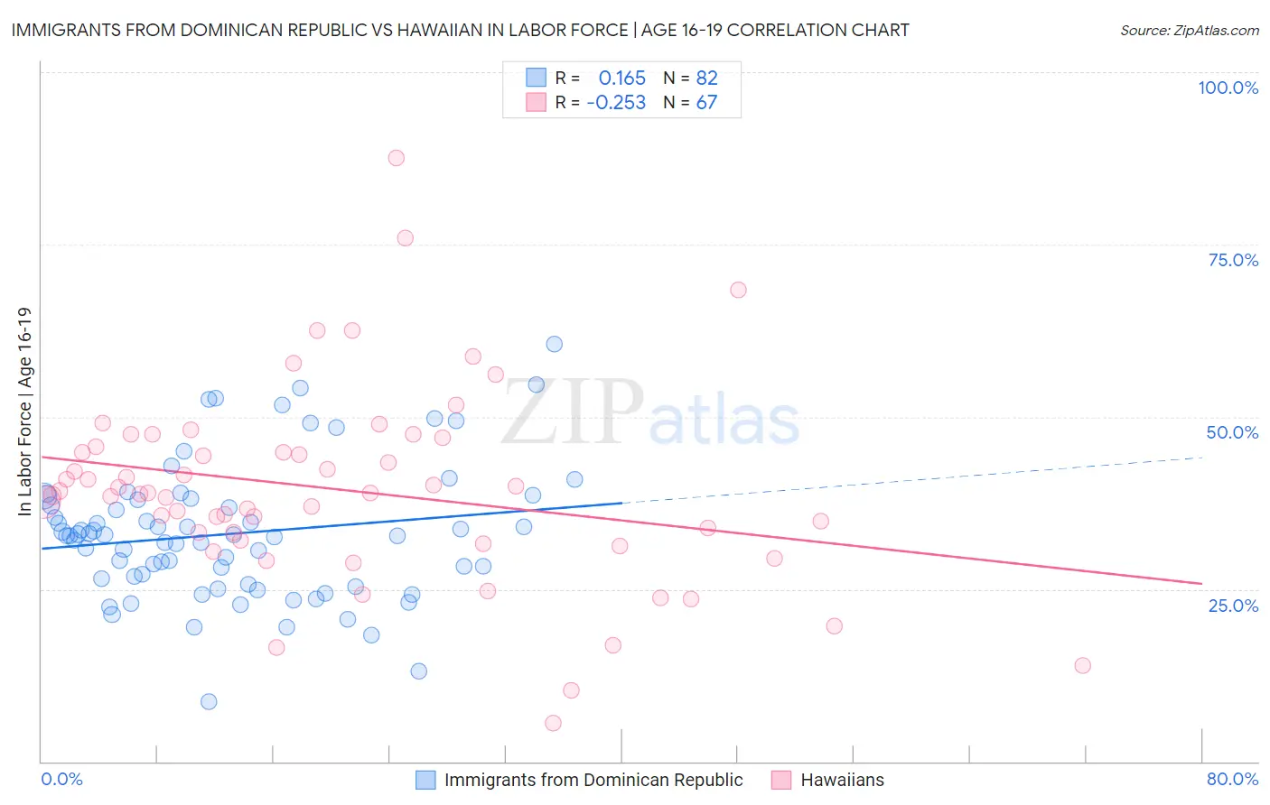 Immigrants from Dominican Republic vs Hawaiian In Labor Force | Age 16-19