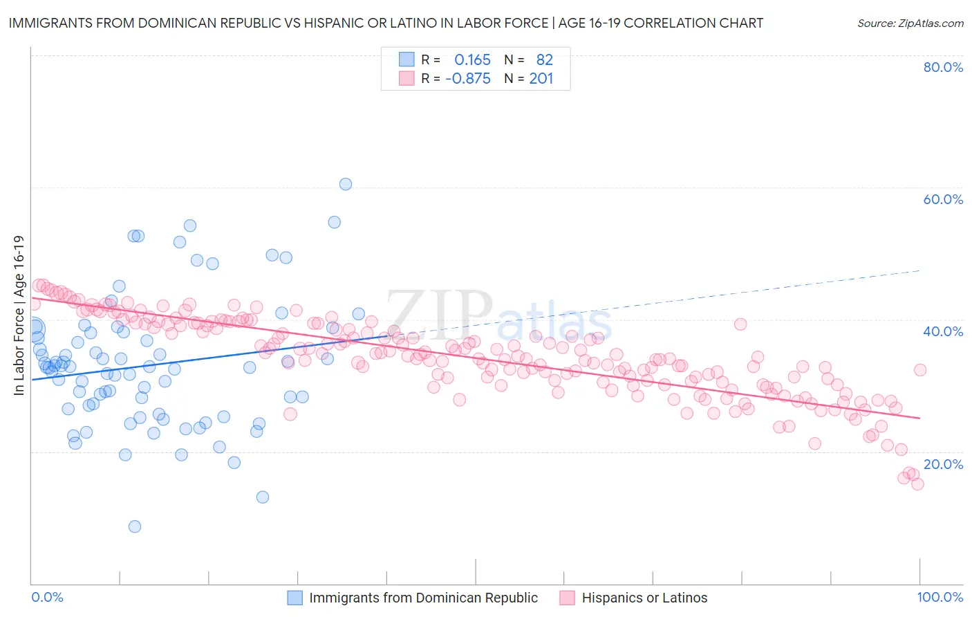 Immigrants from Dominican Republic vs Hispanic or Latino In Labor Force | Age 16-19