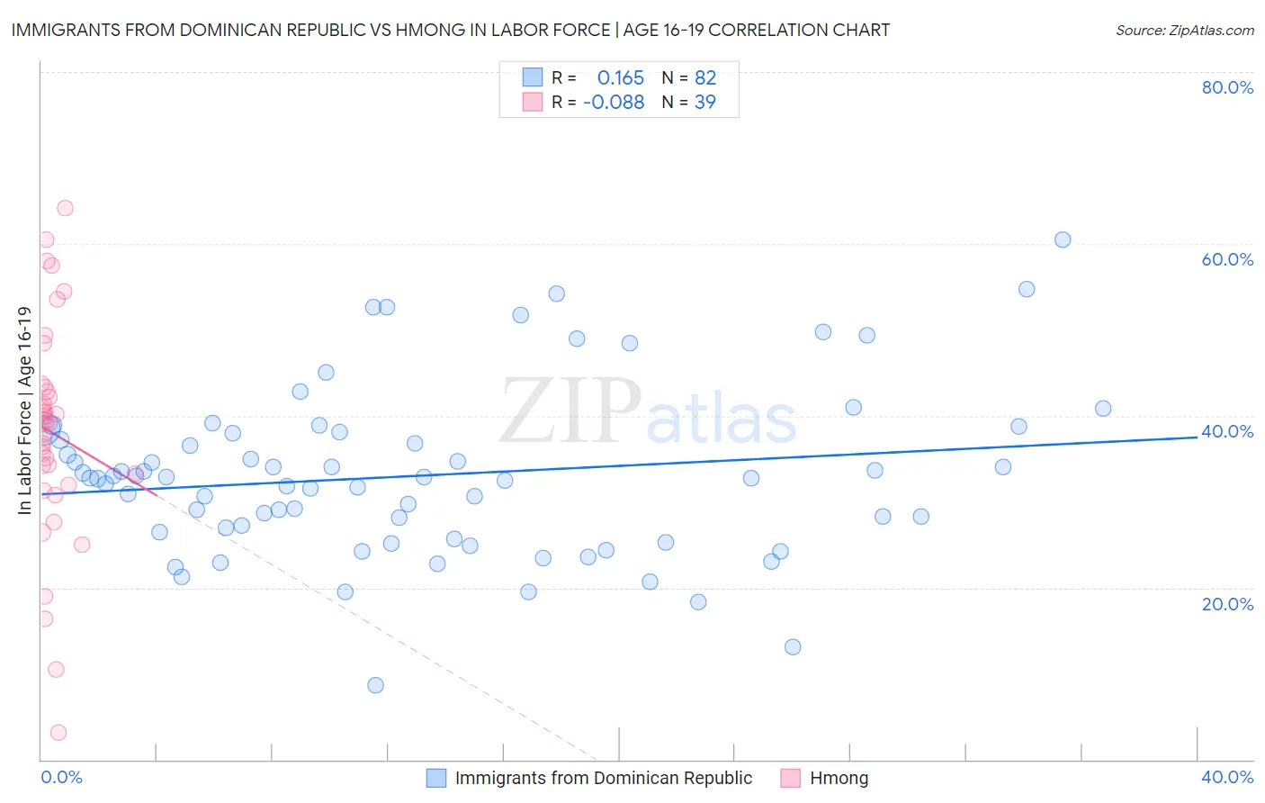 Immigrants from Dominican Republic vs Hmong In Labor Force | Age 16-19